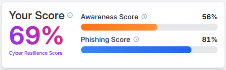 Cyber Resilience Score